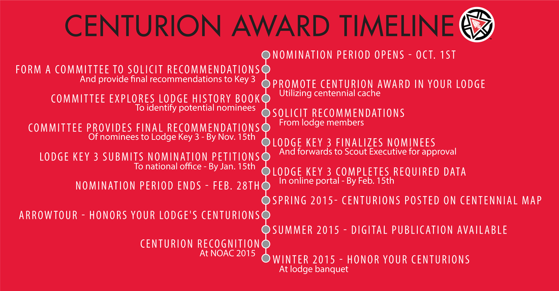 Centurion Award Timeline